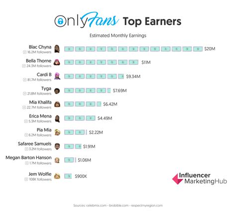 number one onlyfans earner|Top OnlyFans Earners Chart 2024 – Accumulate。